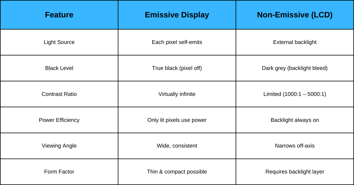 side by side comparison of emissive display & non-emissive display